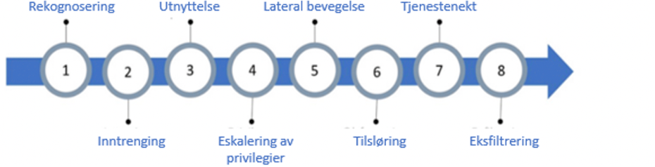 anatomien i et cyber angrep